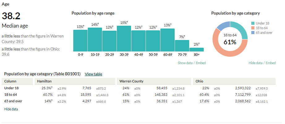 Demographics 2022 graph